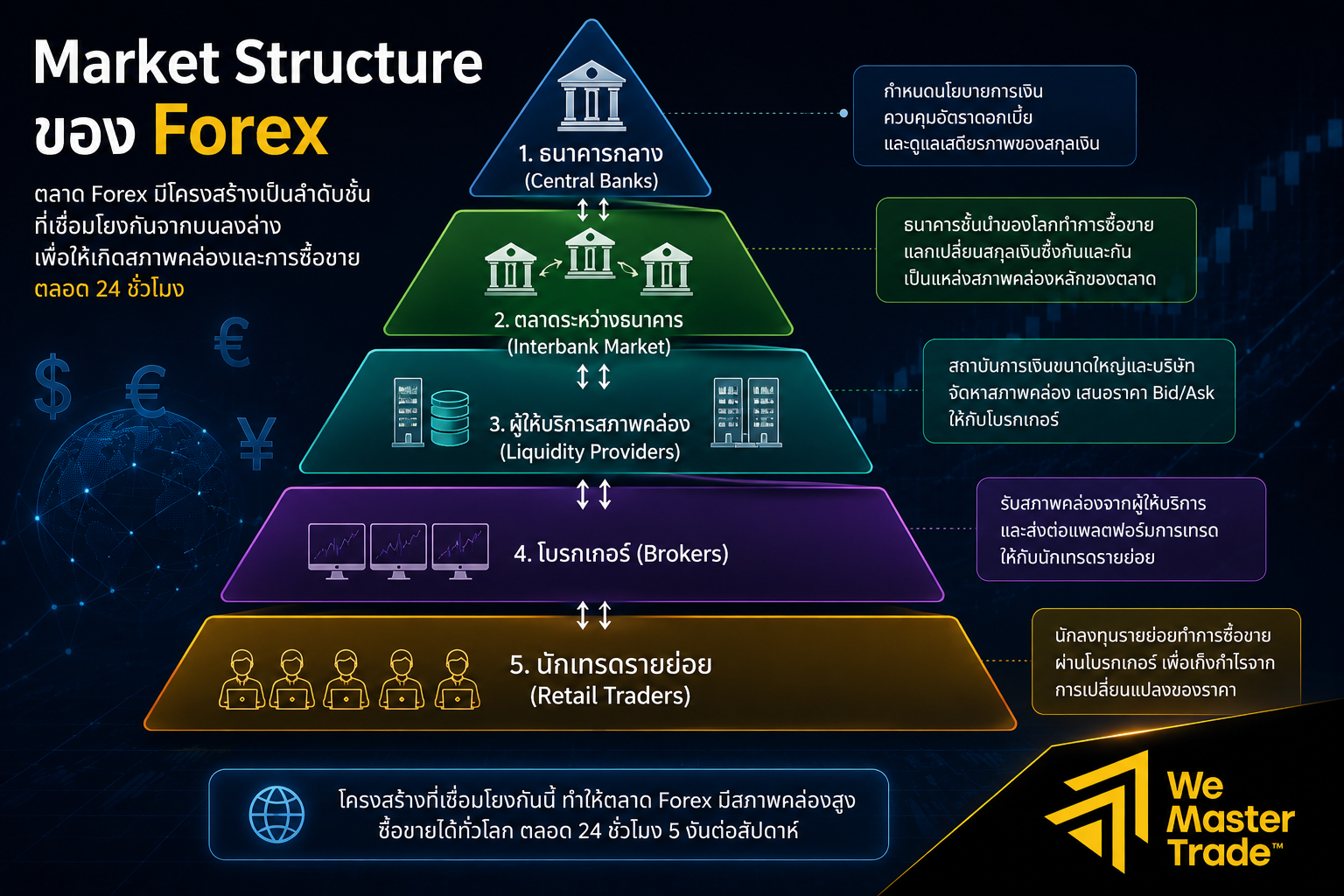 Forex Market คืออะไร? คู่มือสำหรับมือใหม่ เข้าใจตลาดในครั้งเดียว 3 Market Structure ของ Forex