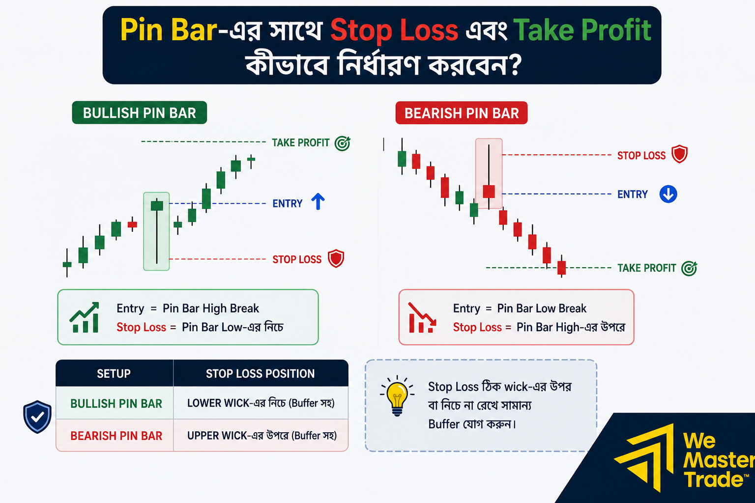 Pin Bar কী? নতুন ট্রেডারদের জন্য সম্পূর্ণ গাইড 5 Pin Bar-এর সাথে Stop Loss এবং Take Profit কীভাবে নির্ধারণ করবেন