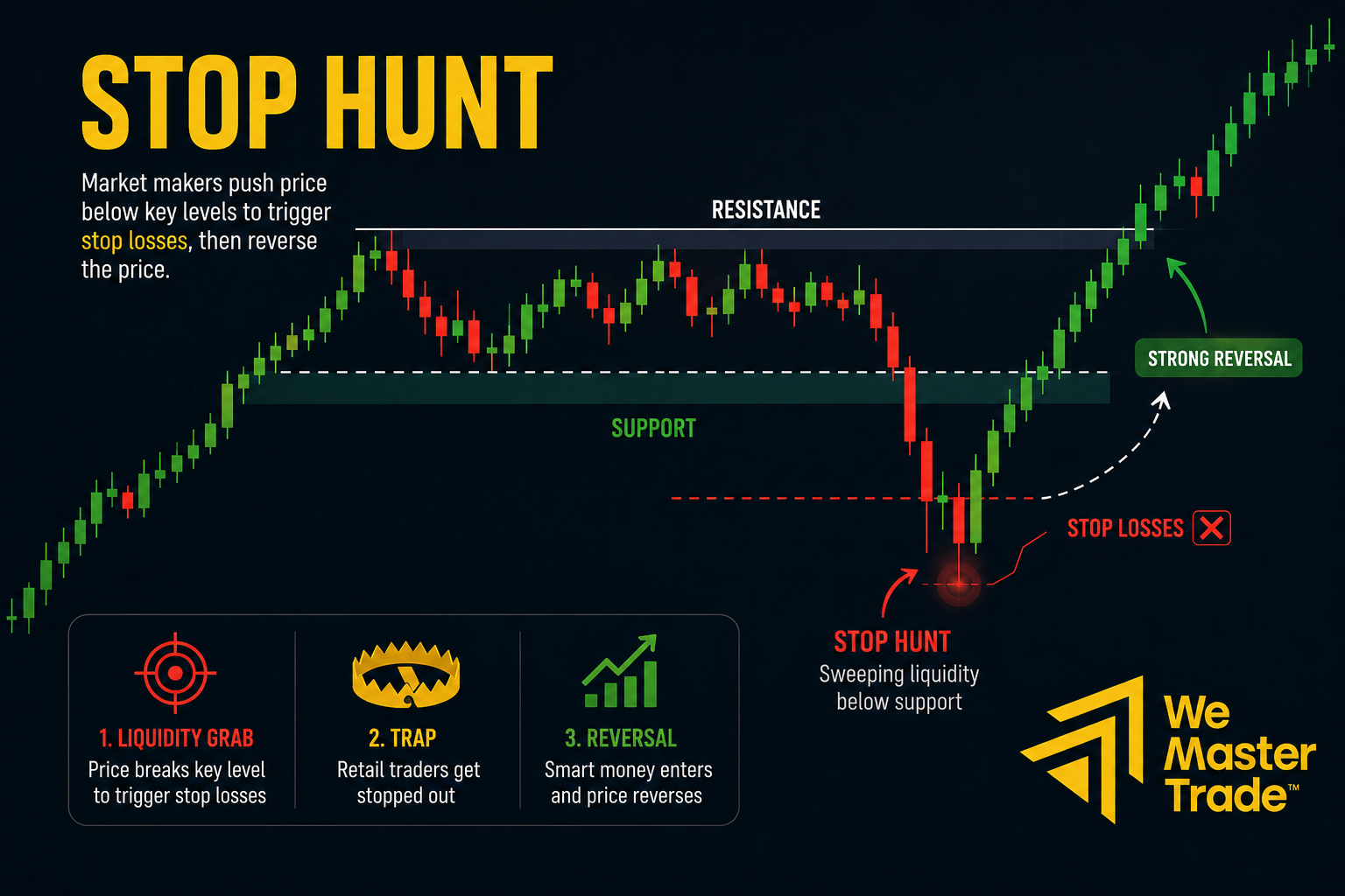 Stop Loss Strategy: ตั้ง Stop Loss อย่างไรไม่ให้โดน Stop Hunt ก่อนราคาไปถูกทาง 1 Stop Hunt