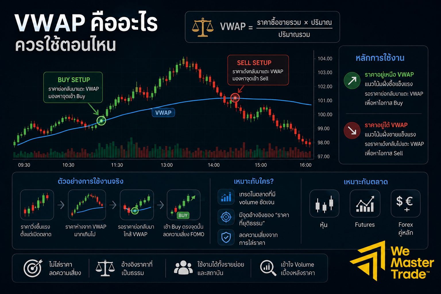 กลยุทธ์เดย์เทรด: ทำไมรู้ทฤษฎีแล้วยังไม่มีระบบที่ใช้ได้จริง 2 VWAP คืออะไร ควรใช้ตอนไหน