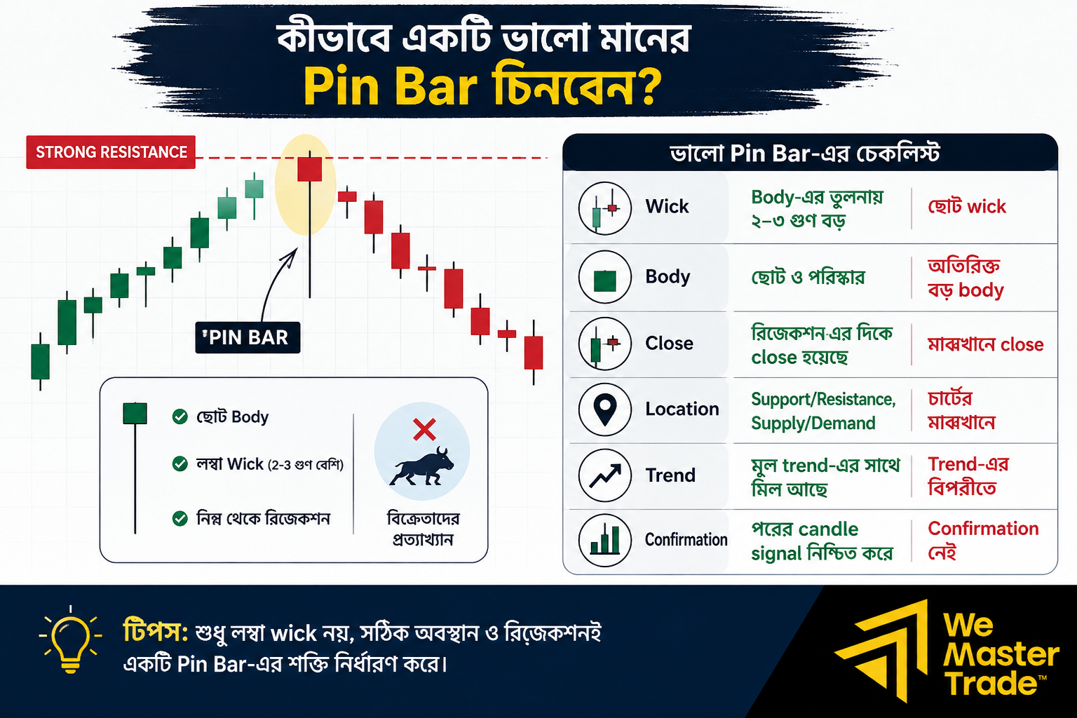 Pin Bar কী? নতুন ট্রেডারদের জন্য সম্পূর্ণ গাইড 3 একটি ভালো Pin Bar-এর Checklist