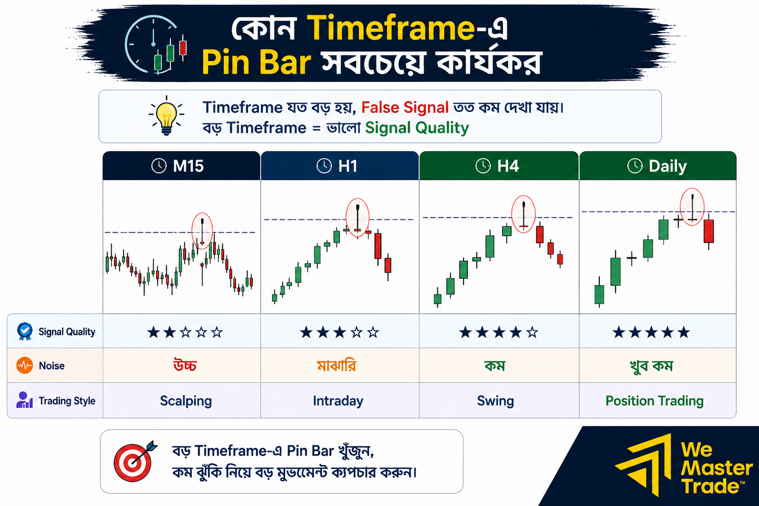 Pin Bar কী? নতুন ট্রেডারদের জন্য সম্পূর্ণ গাইড 6 কোন Timeframe-এ Pin Bar সবচেয়ে কার্যকর