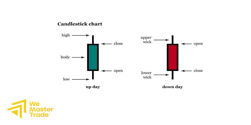 Candlestick Chart কী? নতুনদের জন্য সম্পূর্ণ বাংলা গাইড 1 ক্যান্ডেলস্টিক চার্ট (Candlestick Chart) কী এবং কেন অধিকাংশ ট্রেডার এটি ব্যবহার করেন?
