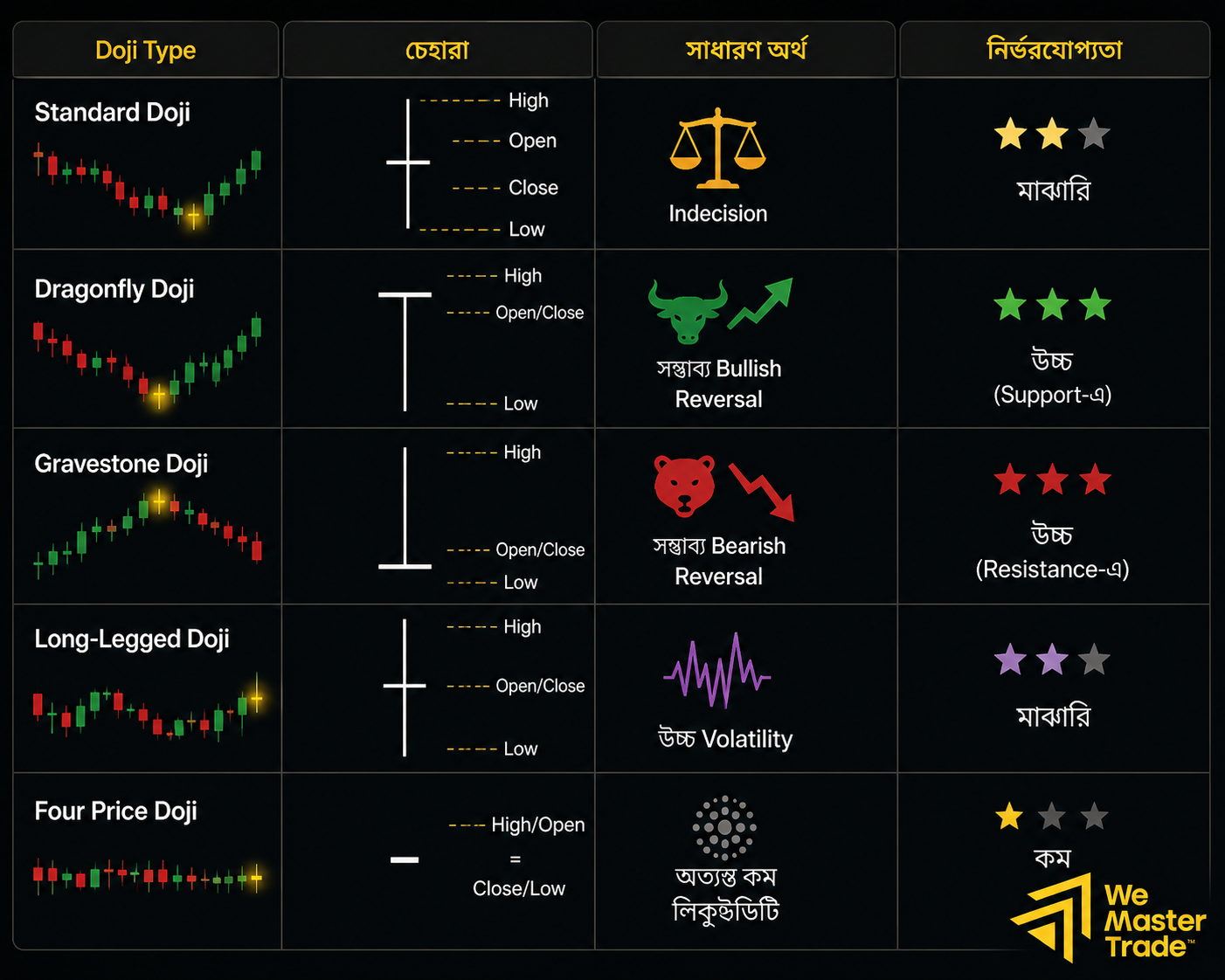 Doji Candlestick: সম্পূর্ণ গাইড, ধরন, ট্রেডিং কৌশল ও নিশ্চিতকরণ 2 সবচেয়ে পরিচিত Doji Pattern