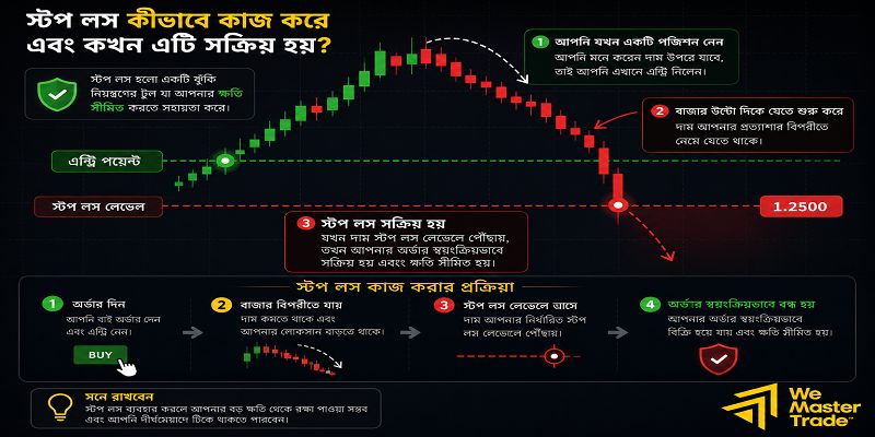 স্টপ লস কীভাবে কাজ করে এবং কখন এটি সক্রিয় হয়?