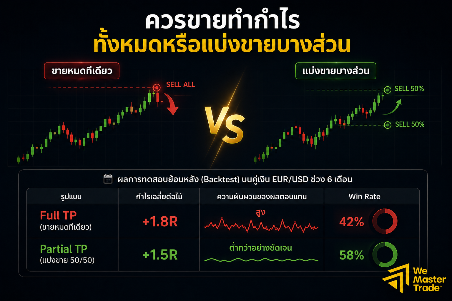 Take Profit Strategy: กลยุทธ์ขายทำกำไรที่เทรดเดอร์มืออาชีพใช้จริง 2 ควรขายทำกำไรทั้งหมดหรือแบ่งขายบางส่วน