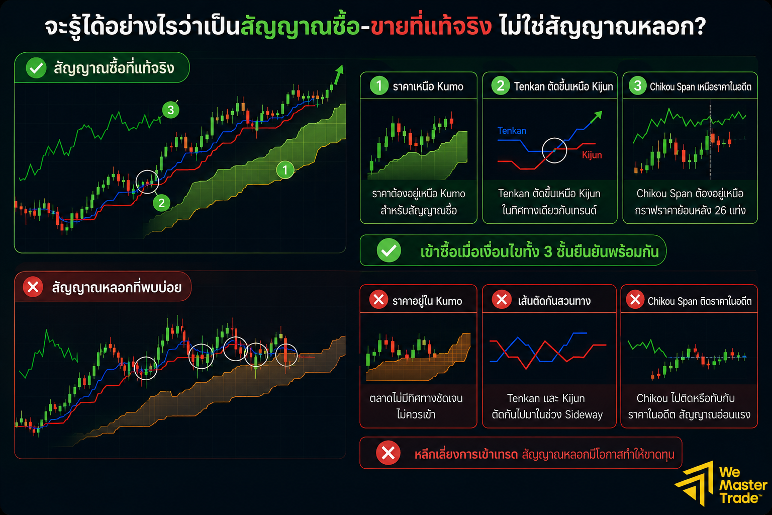 วิธีใช้ Ichimoku ให้แม่นยำ: กลยุทธ์และสัญญาณที่เทรดเดอร์ต้องรู้ 2 จะรู้ได้อย่างไรว่าเป็นสัญญาณซื้อ-ขายที่แท้จริง ไม่ใช่สัญญาณหลอก