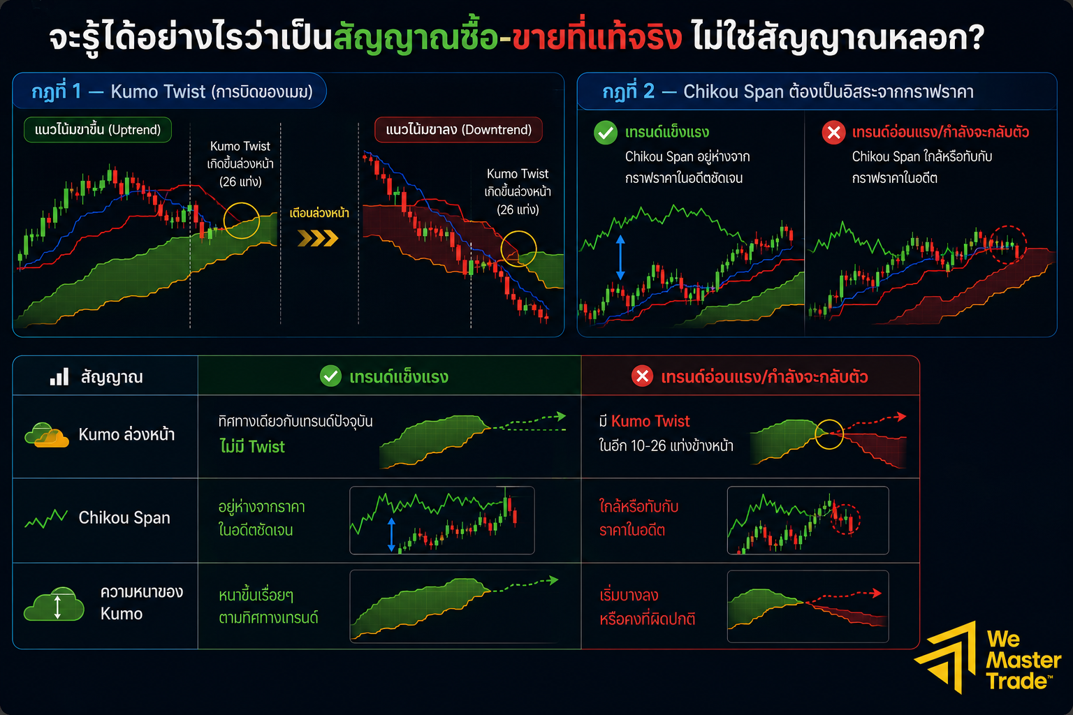 วิธีใช้ Ichimoku ให้แม่นยำ: กลยุทธ์และสัญญาณที่เทรดเดอร์ต้องรู้ 3 ต้องยืนยันแนวโน้ม (Trend) อย่างไรก่อนเข้าเทรดจริง