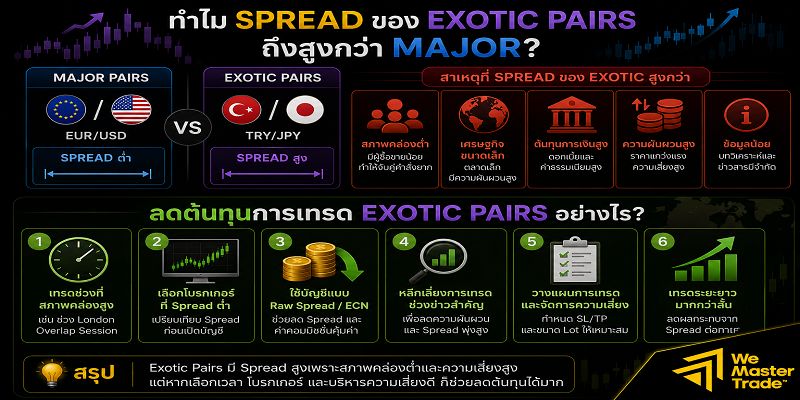 Exotic Pairs คืออะไร? คู่เงินแปลกใหม่ที่ควรรู้ก่อนเริ่มเทรด Forex 2 ทำไม Spread ของ Exotic Pairs ถึงสูงกว่า Major? และลดต้นทุนได้อย่างไร?