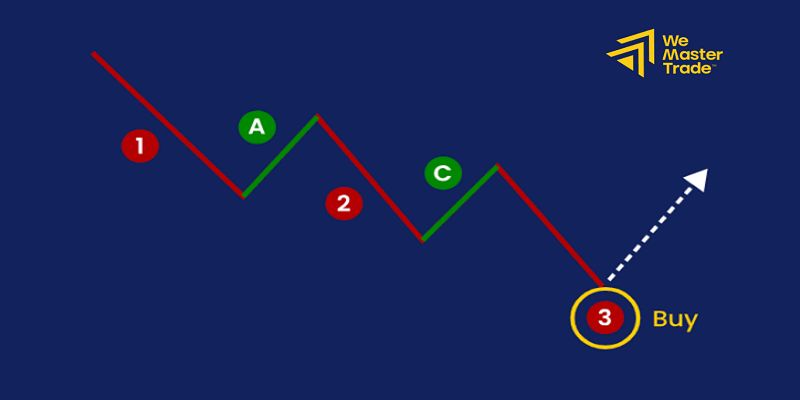 Three Drive Pattern Strategy คืออะไร? เข้าใจง่ายฉบับมือใหม่ 1 ประวัติที่มาของ Three Drive Pattern