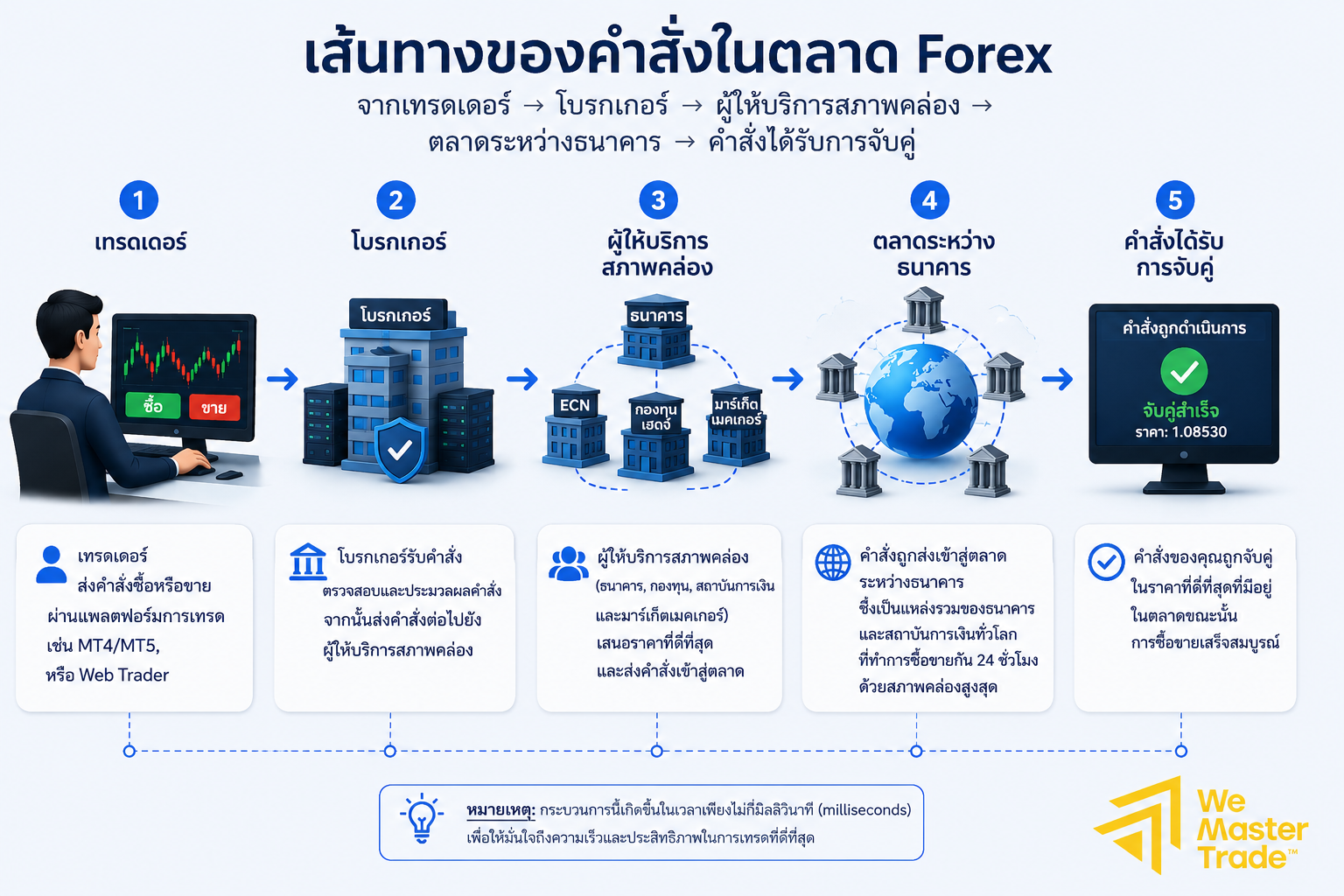 Forex Market คืออะไร? คู่มือสำหรับมือใหม่ เข้าใจตลาดในครั้งเดียว 2 ภาพรวมของการส่งคำสั่งซื้อขาย Forex