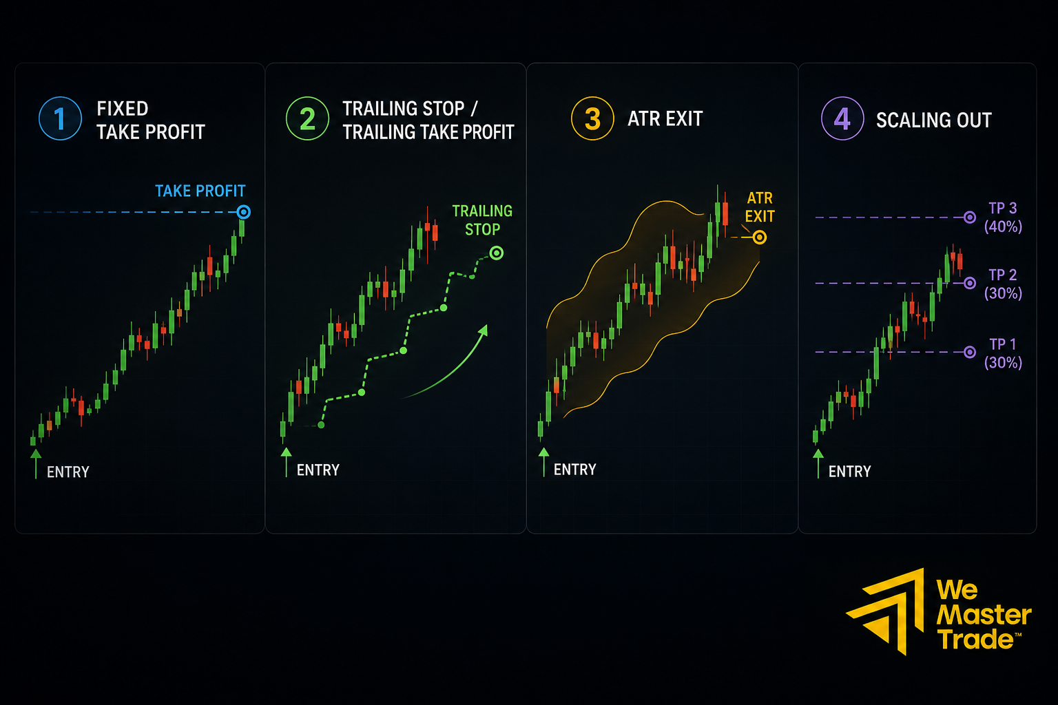 Take Profit Strategy: กลยุทธ์ขายทำกำไรที่เทรดเดอร์มืออาชีพใช้จริง 3 วิธีตั้ง Take Profit มีกี่แบบ