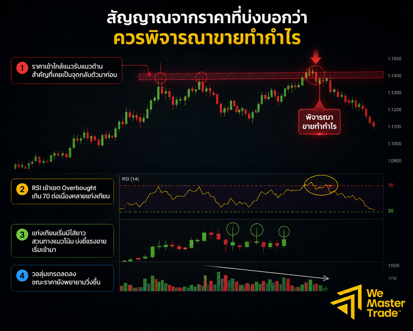 Take Profit Strategy: กลยุทธ์ขายทำกำไรที่เทรดเดอร์มืออาชีพใช้จริง 1 สัญญาณจากราคาที่บ่งบอกว่าควรพิจารณาขายทำกำไร
