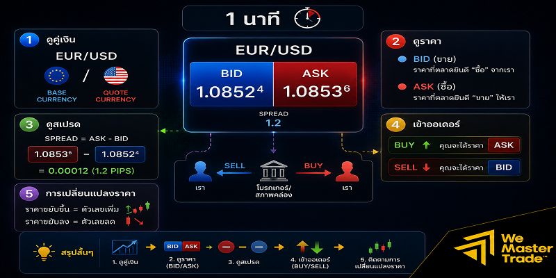Forex Quotation คืออะไร? คู่มืออ่านราคา Forex สำหรับมือใหม่ 4 อ่าน Forex Quote อย่างไรให้เข้าใจภายใน 1 นาที?
