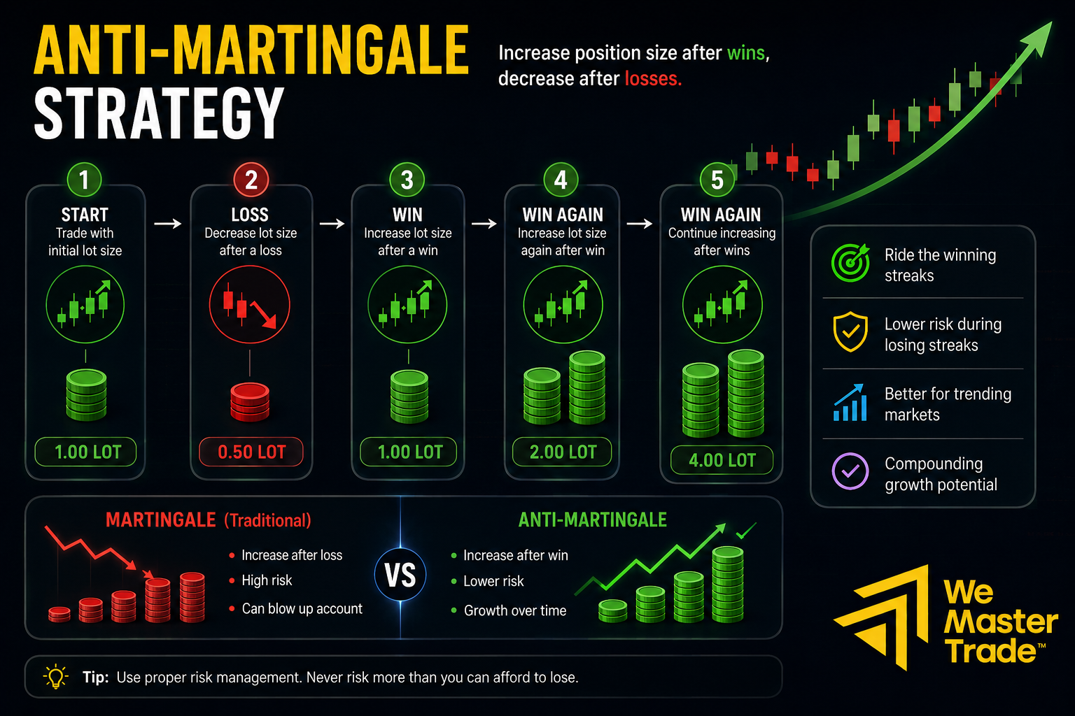 Martingale Strategy কী? Forex Trading-এ এটি কি সত্যিই কাজ করে? 3 Anti-Martingale Strategy