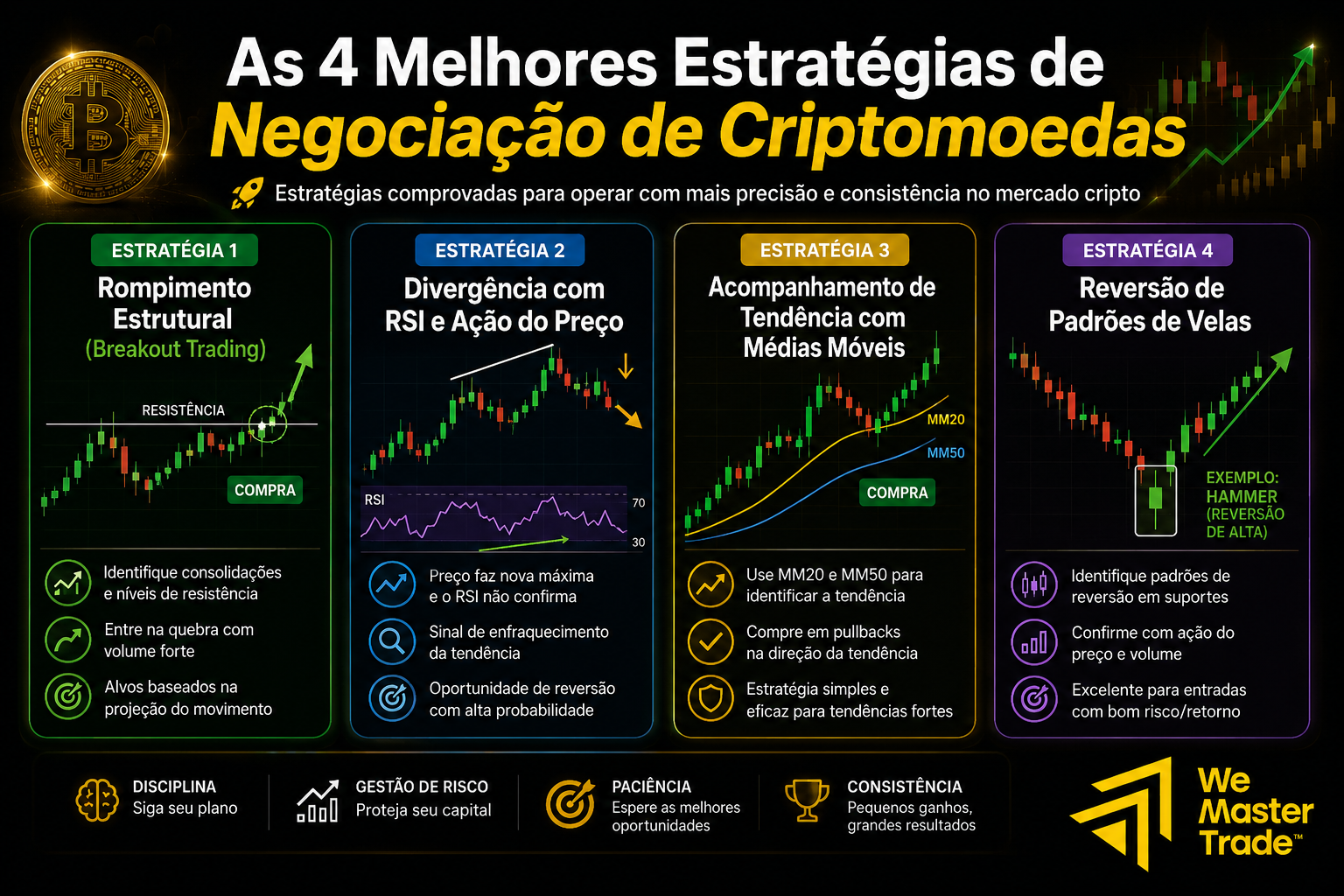 Estratégias de Negociação de Criptomoedas: Guia Completo para Lucrar com Consistência 2 As 4 Melhores Estratégias de Negociação de Criptomoedas