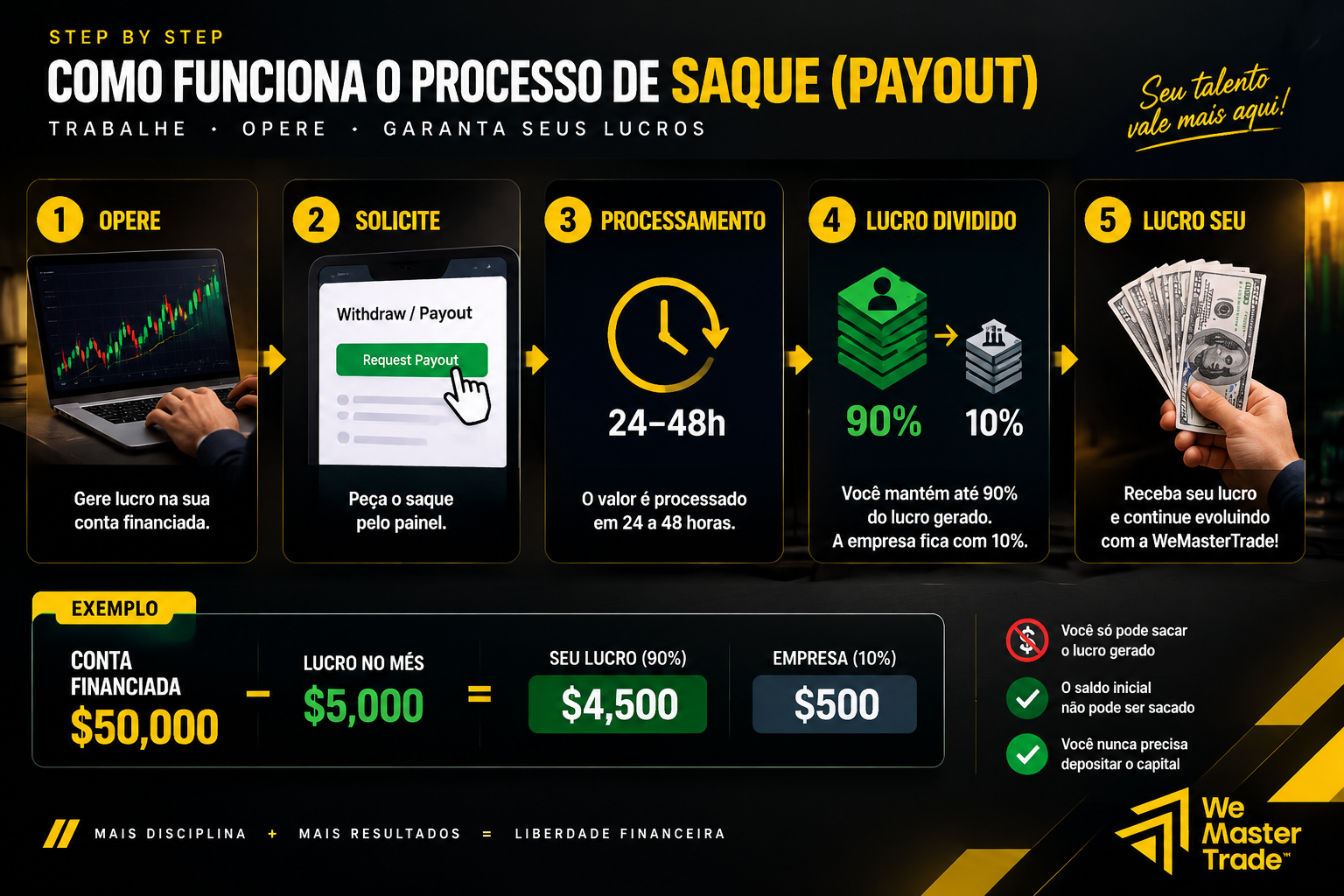 Instant Funding Rules: Guia de Regras da Prop Firm 2026 2 Como Funciona o Processo de Saque (Payout)