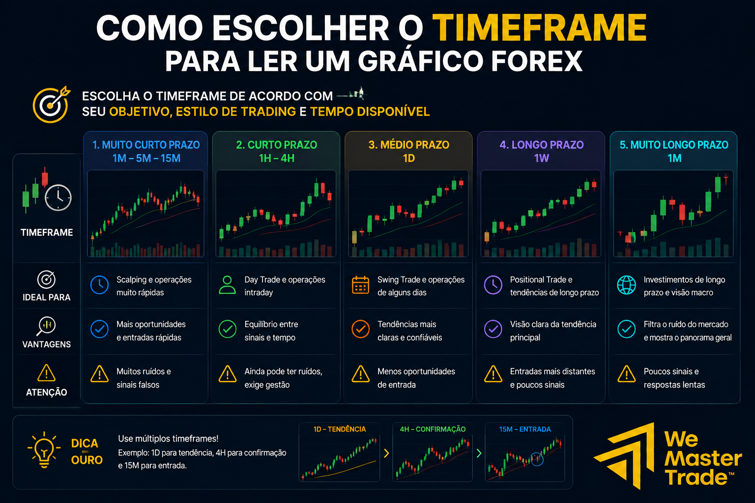 Como Ler um Gráfico Forex: Guia para Iniciantes 3 Como escolher o timeframe para ler um gráfico Forex