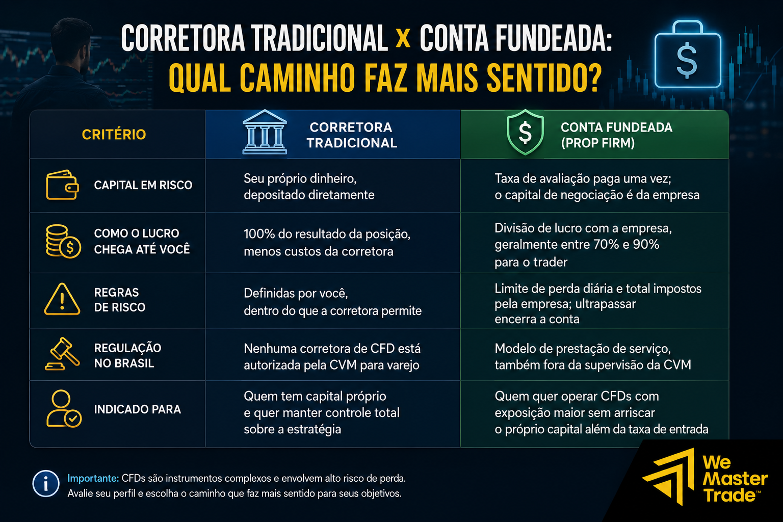 Como Negociar CFDs: Passo a Passo, Custos e Riscos Reais 2 Corretora tradicional x conta fundeada