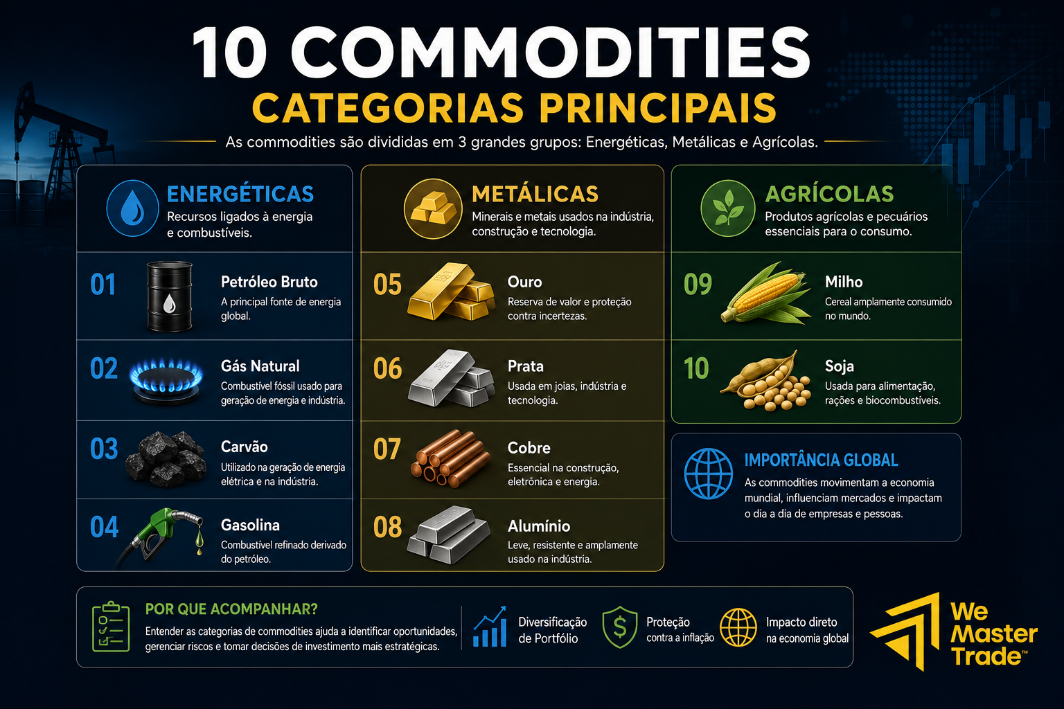 10 Commodities Mais Negociadas: Como Funcionam e Como Negociá-las 3 Infográfico das 10 commodities mais negociadas por categoria