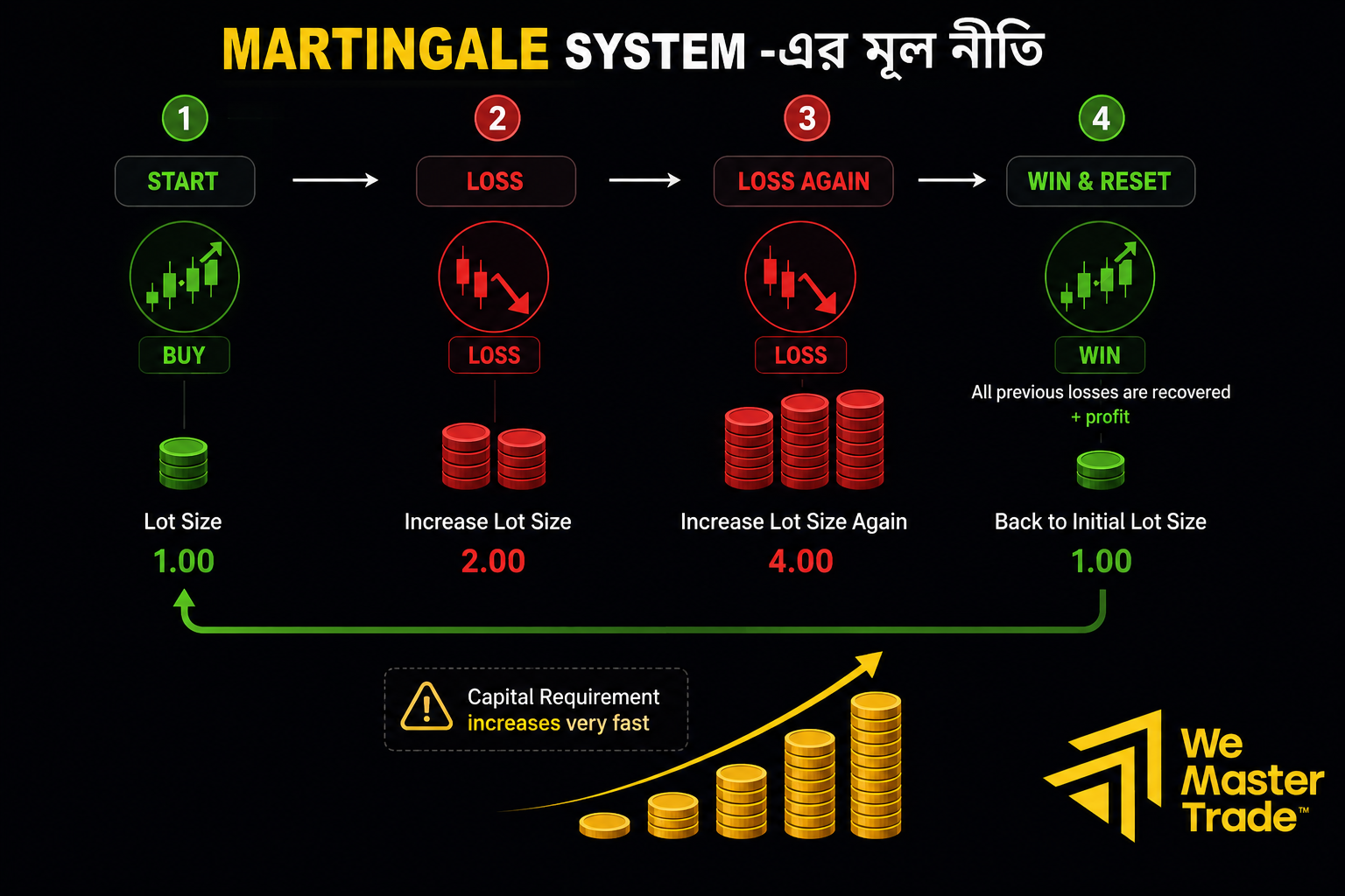 Martingale Strategy কী? Forex Trading-এ এটি কি সত্যিই কাজ করে? 1 Martingale System-এর মূল নীতি