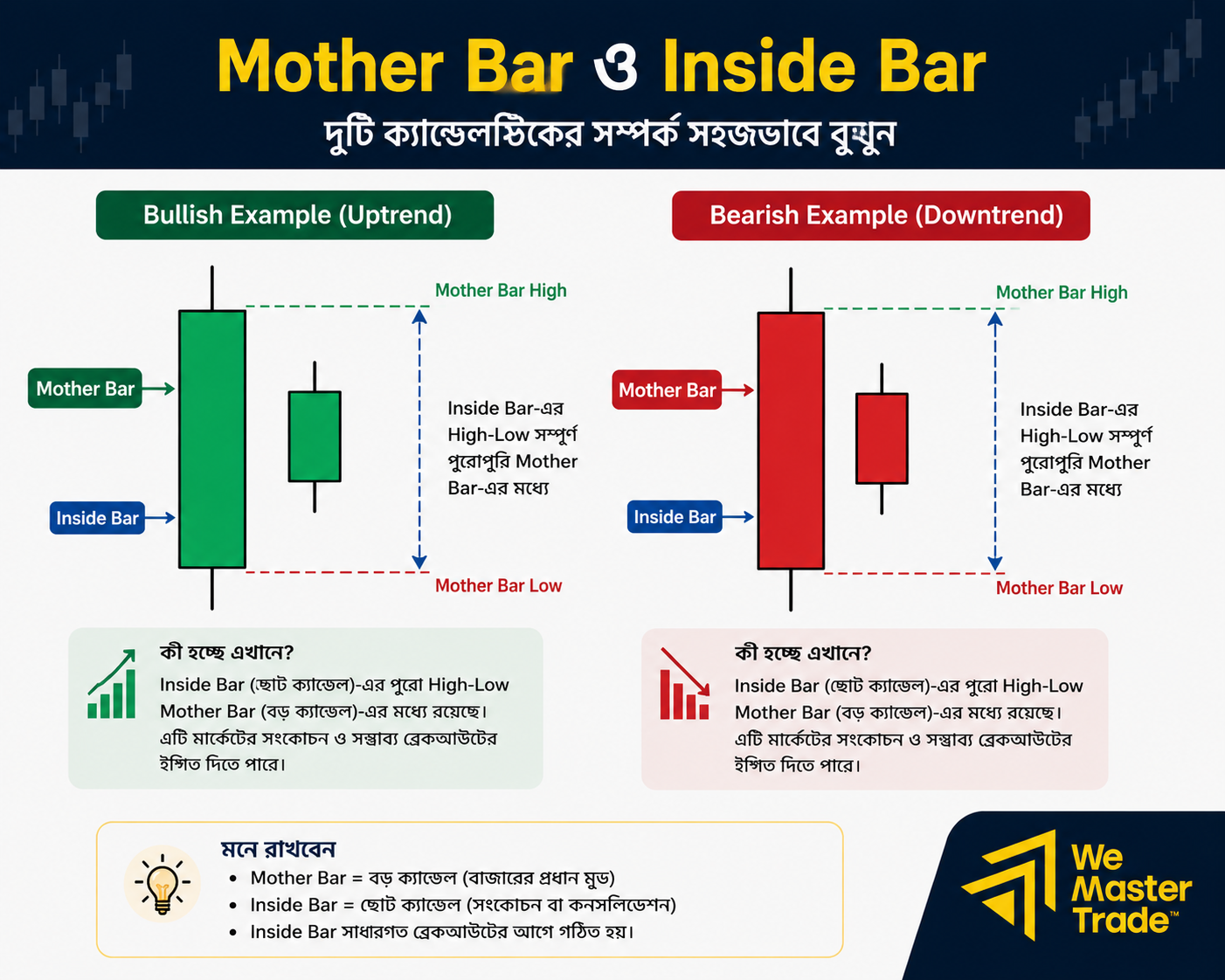 Inside Bar কী? ফরেক্সে Inside Bar প্যাটার্ন চেনার ও ব্যবহারের বাংলা গাইড 1 Mother Bar ও Inside Bar