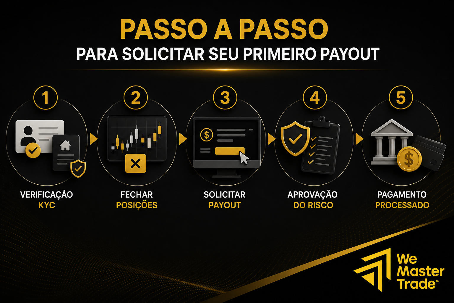 Pagamento de Prop Firm: Como Funciona, Regras de Payout e Como Receber no Brasil 2 Passo a Passo Para Solicitar Seu Primeiro Payout