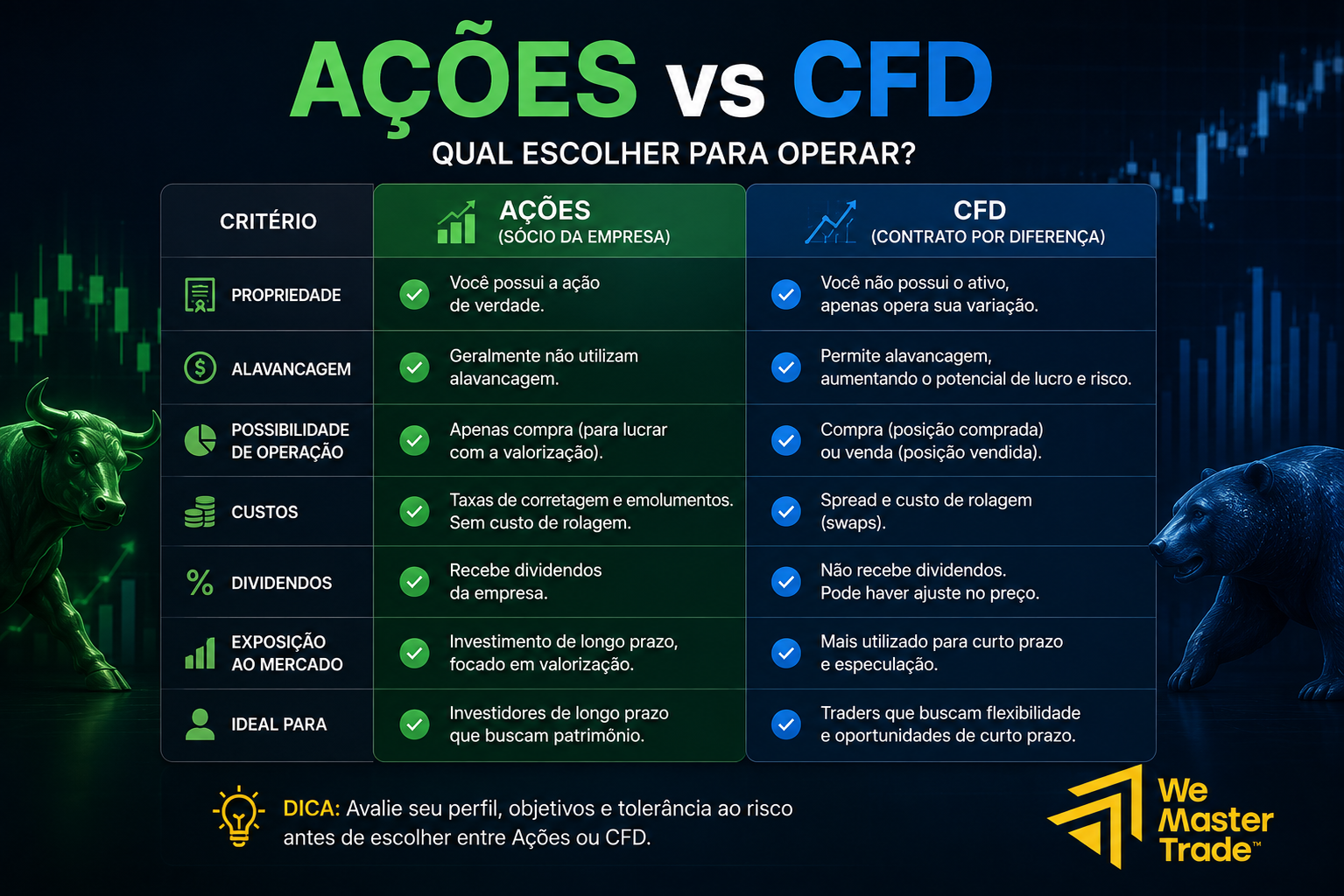 acao vs cfd comparacao