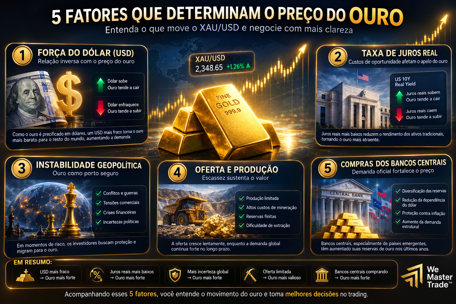 Negociação de Ouro: Como Funciona e Como Começar 3 fatores-preco-do-ouro-infografico