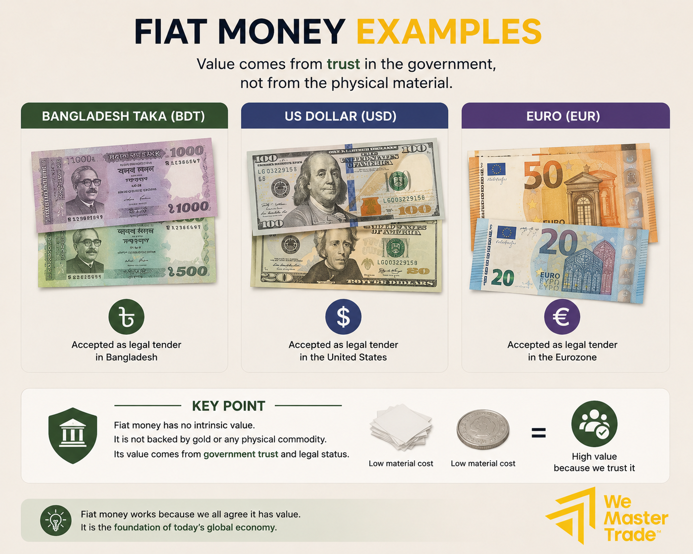 Types of Money: অর্থের বিভিন্ন ধরন ও তাদের পার্থক্য 1 fiat money examples