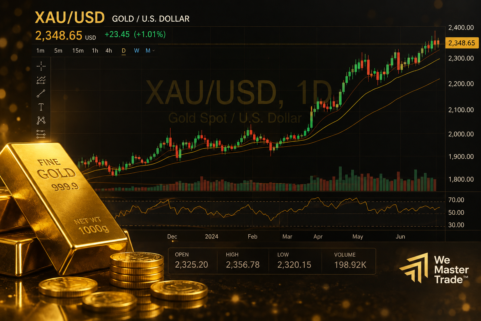 Negociação de Ouro: Como Funciona e Como Começar 1 negociacao-de-ouro-grafico-xauusd