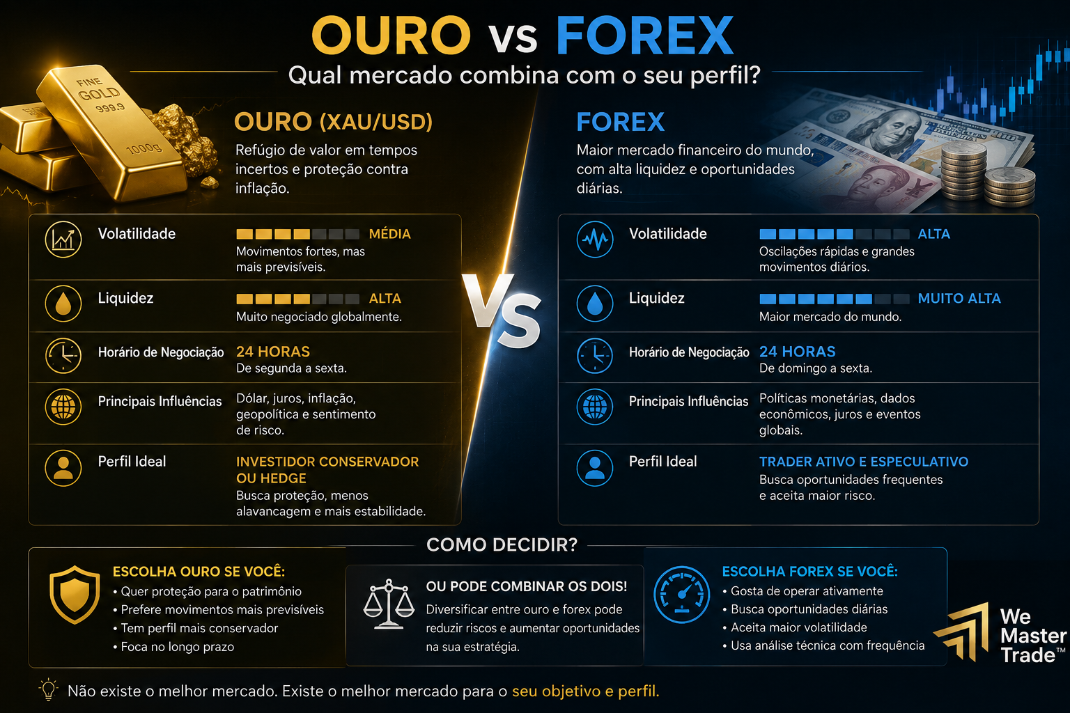 Negociação de Ouro: Como Funciona e Como Começar 2 ouro-vs-forex-infografico