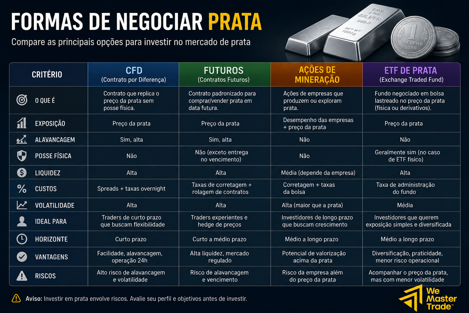 Como Negociar Prata: CFDs, Futuros e Conta Fundeada 2 Comparação entre formas de negociar prata