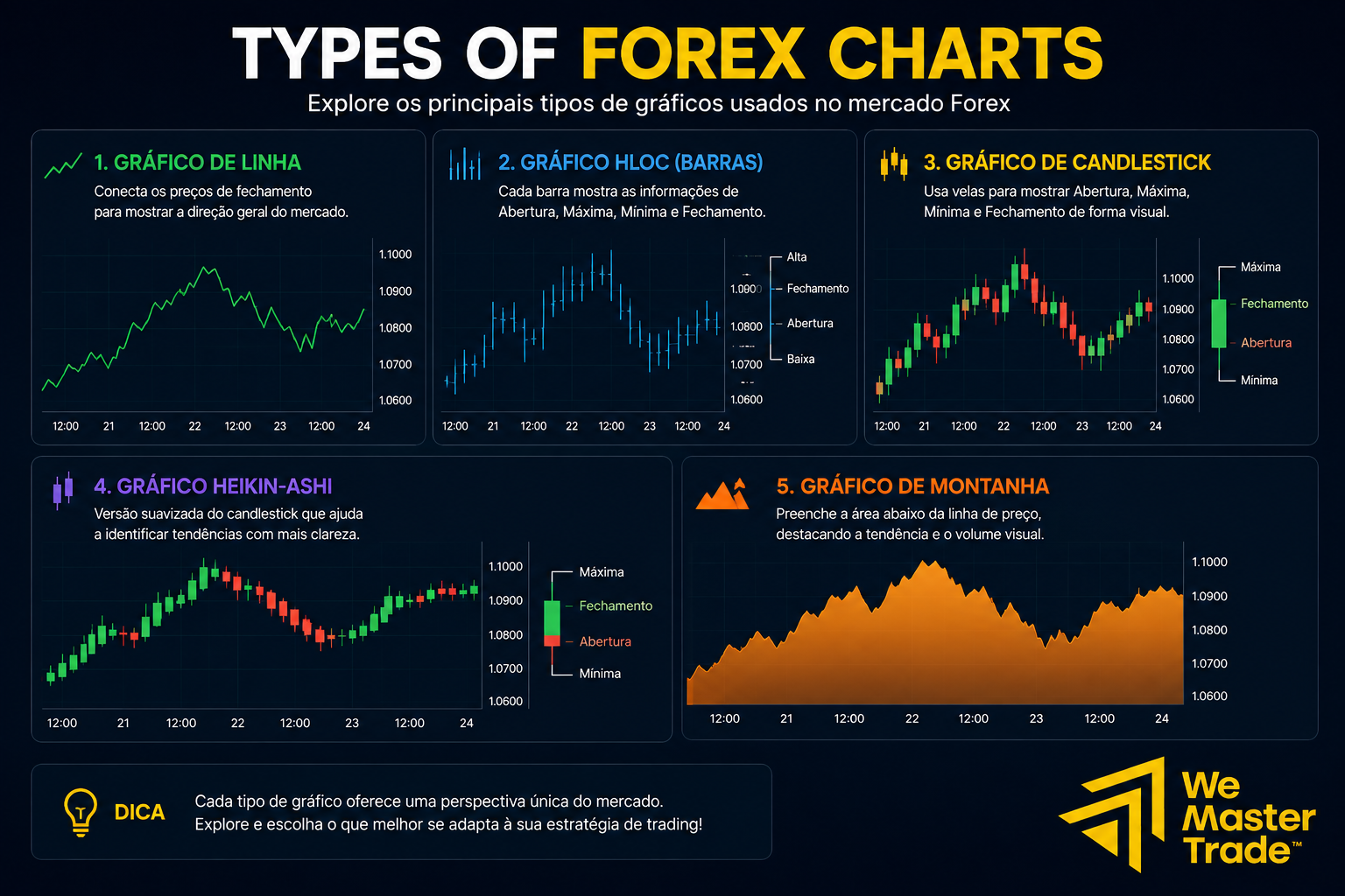 Como Ler um Gráfico Forex: Guia para Iniciantes 1 tipos de gráficos Forex