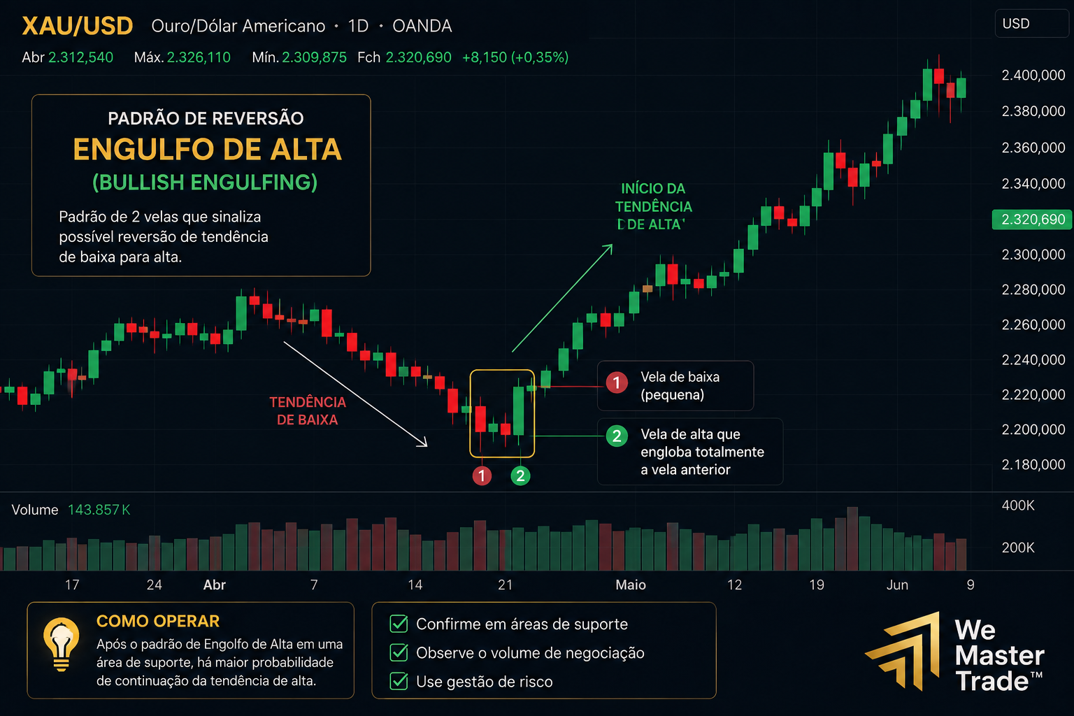 Negociação de Ouro: Como Funciona e Como Começar 4 xauusd-padrao-candle-exemplo