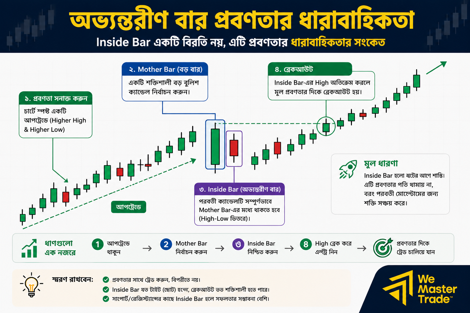 Inside Bar কী? ফরেক্সে Inside Bar প্যাটার্ন চেনার ও ব্যবহারের বাংলা গাইড 3 অভ্যন্তরীণ বার প্রবণতার ধারাবাহিকতা