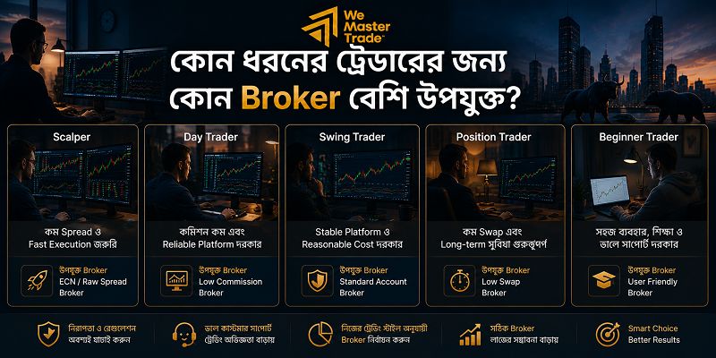Forex Broker: বাংলাদেশে সঠিক ব্রোকার কীভাবে বেছে নেবেন 5 কোন ধরনের ট্রেডারের জন্য কোন Broker বেশি উপযুক্ত?