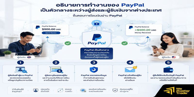 การโอนเงินระหว่างประเทศผ่าน PayPal คืออะไร?