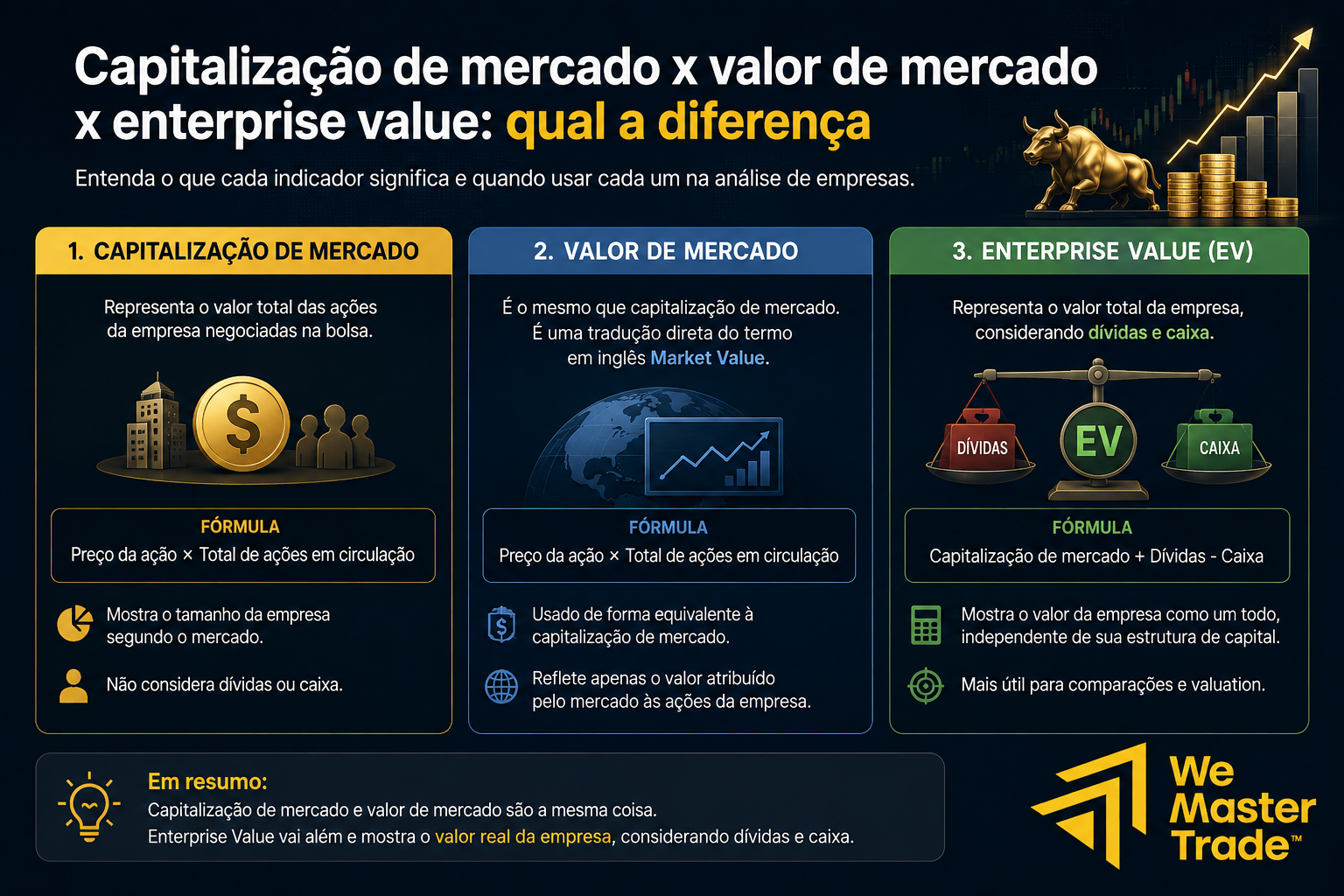 Capitalização de Mercado: O Que É, Como Calcular e Usar (2026) 2 Capitalização de mercado x valor de mercado x enterprise value
